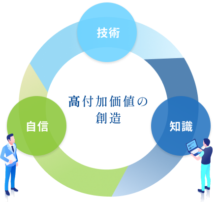 高付加価値の創造