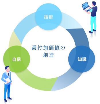 高付加価値の創造